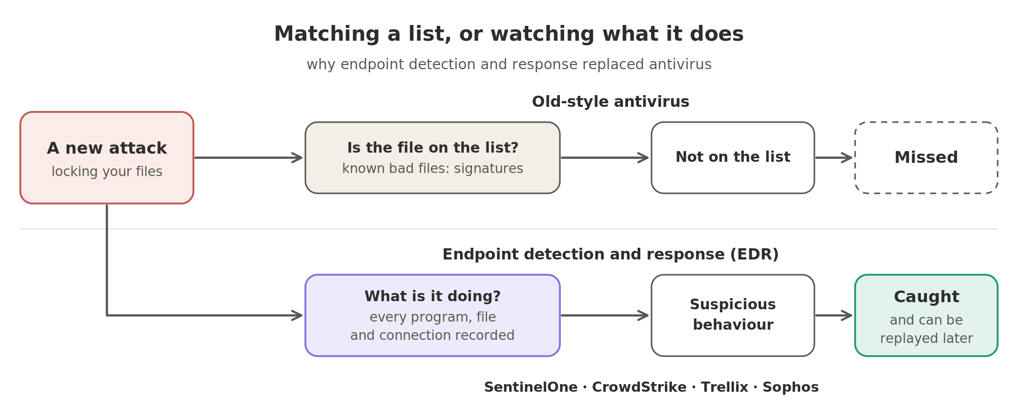 Why endpoint detection and response replaced antivirus. Old-style antivirus asks whether a file is on a list of known bad files, so a new attack that is on no list is missed. Endpoint detection and response records every program, file and connection, catches the attack by what it does, and lets an analyst replay it later. SentinelOne, CrowdStrike, Trellix and Sophos all sell it.