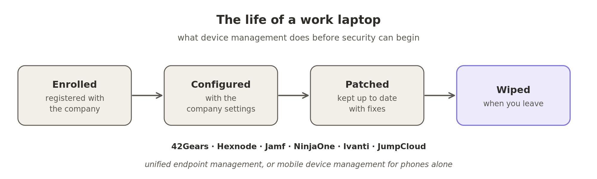 The life of a work laptop: enrolled with the company, configured with its settings, patched with fixes, and wiped when you leave. This is unified endpoint management, or mobile device management for phones alone, sold by companies such as 42Gears, Hexnode, Jamf, NinjaOne, Ivanti and JumpCloud.