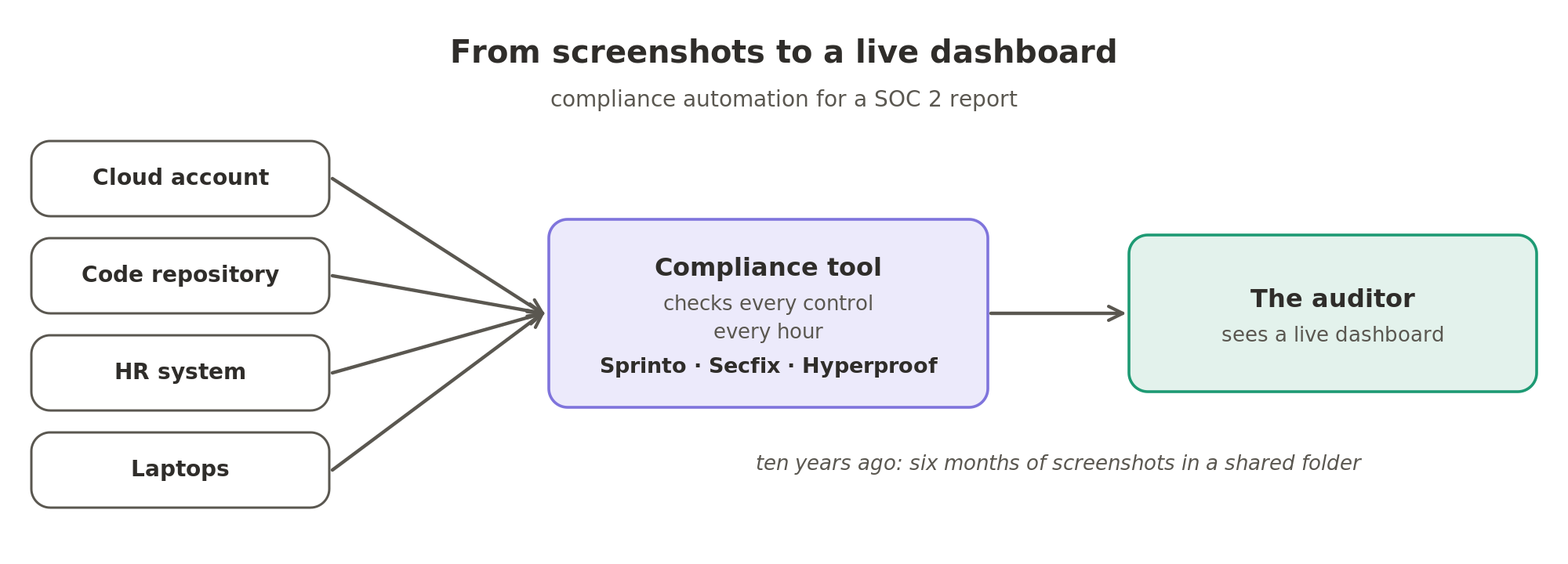 From screenshots to a live dashboard. A compliance tool such as Sprinto, Secfix or Hyperproof connects to the start-up's cloud account, code repository, HR system and laptops, checks every control every hour, and hands the auditor a live dashboard. Ten years ago, this meant six months of screenshots in a shared folder.