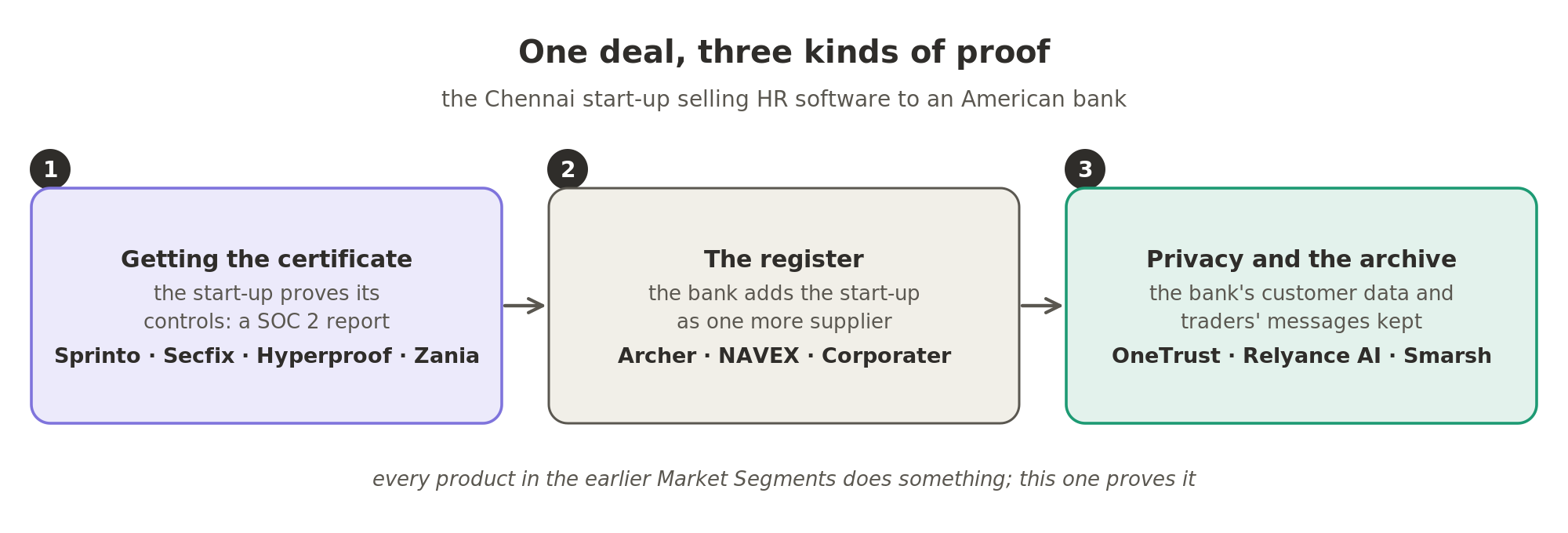 One deal, three kinds of proof. The start-up proves its controls with a SOC 2 report, using tools from companies such as Sprinto, Secfix, Hyperproof and Zania. The bank adds the start-up to its register as one more supplier, on platforms such as Archer, NAVEX and Corporater. And the bank's customer data and traders' messages are governed and kept for the regulator, with OneTrust, Relyance AI and Smarsh.