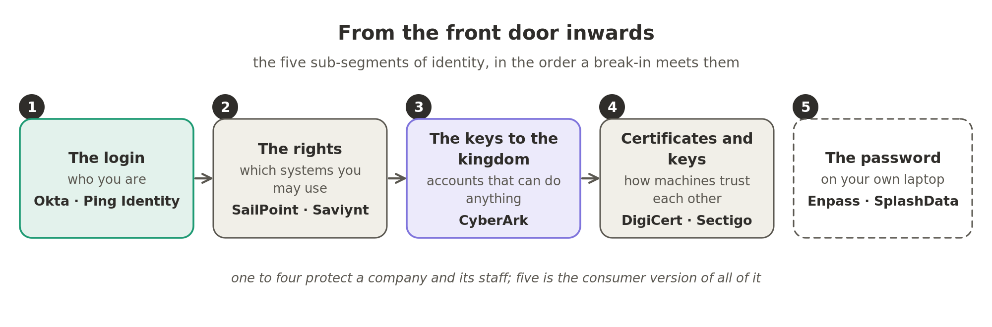 Identity from the front door inwards: the login (Okta, Ping Identity), the rights behind it (SailPoint, Saviynt), the accounts that can do anything (CyberArk), and the certificates and keys that let machines trust each other (DigiCert, Sectigo). The password manager on your own laptop (Enpass, SplashData) is the consumer version of all of it.