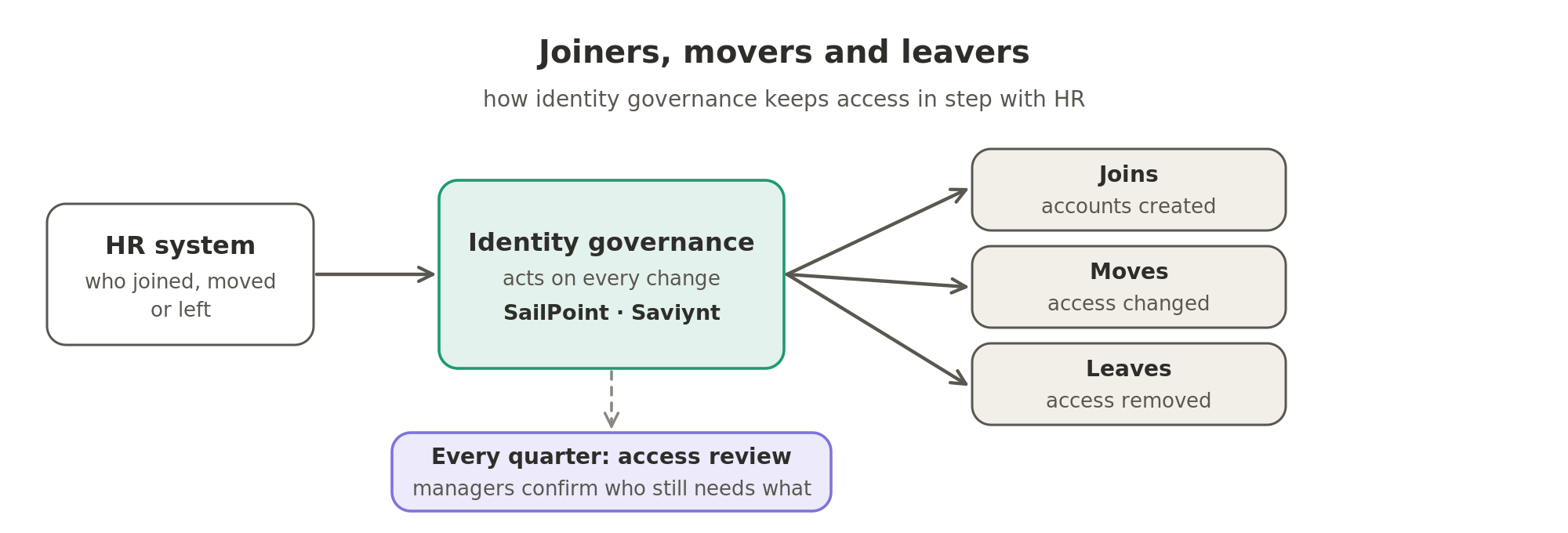 Joiners, movers and leavers. The HR system tells identity governance software, such as SailPoint or Saviynt, who has joined, moved or left, and it creates, changes or removes that person's access. Every quarter it also makes managers confirm who still needs which access, in an access review.