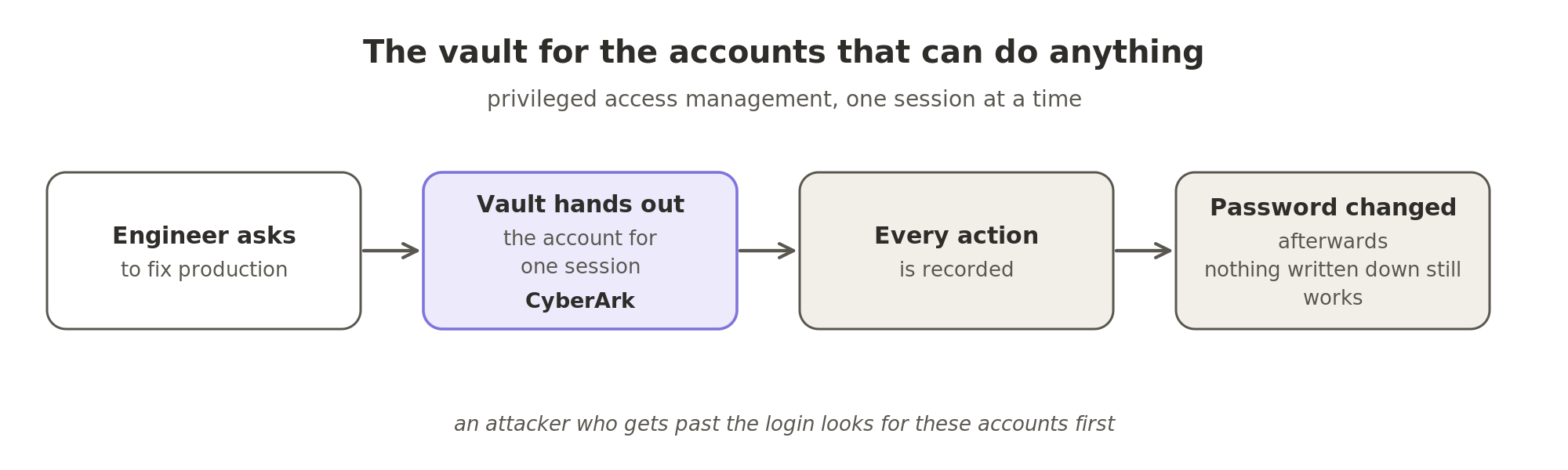 Privileged access management. An engineer who needs an account that can change anything asks the vault, such as CyberArk's, which hands the account out for one session. Every action is recorded, and the password is changed afterwards, so nothing written down still works.