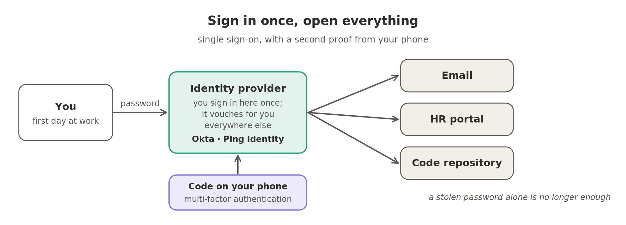 Single sign-on. You sign in once to an identity provider such as Okta or Ping Identity, and it vouches for you to every other application: email, the HR portal and the code repository. A code from your phone is the second proof, called multi-factor authentication, so a stolen password alone is no longer enough.
