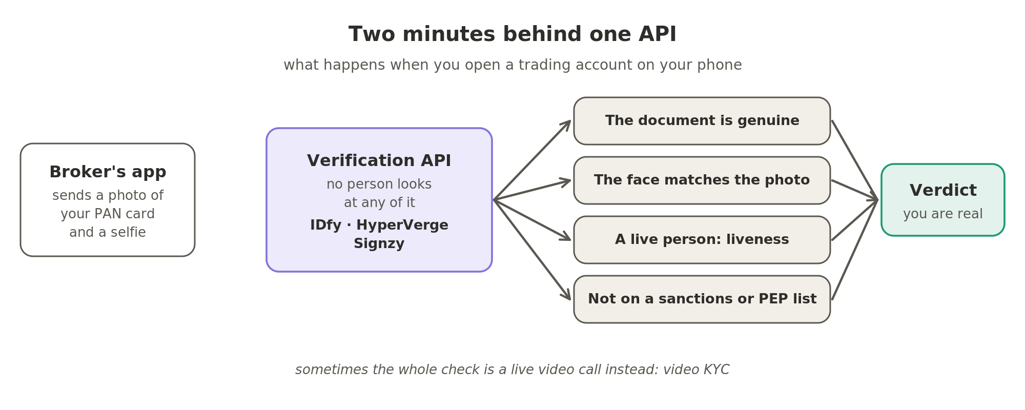 Two minutes behind one API. The broker's app sends a photo of your PAN card and a selfie to a verification API from a company such as IDfy, HyperVerge or Signzy. It checks that the document is genuine, that the face matches the photo, that a live person is in front of the camera, and that the name is not on a sanctions or politically exposed persons list, then returns a verdict. Sometimes the whole check is a live video call instead, called video KYC.