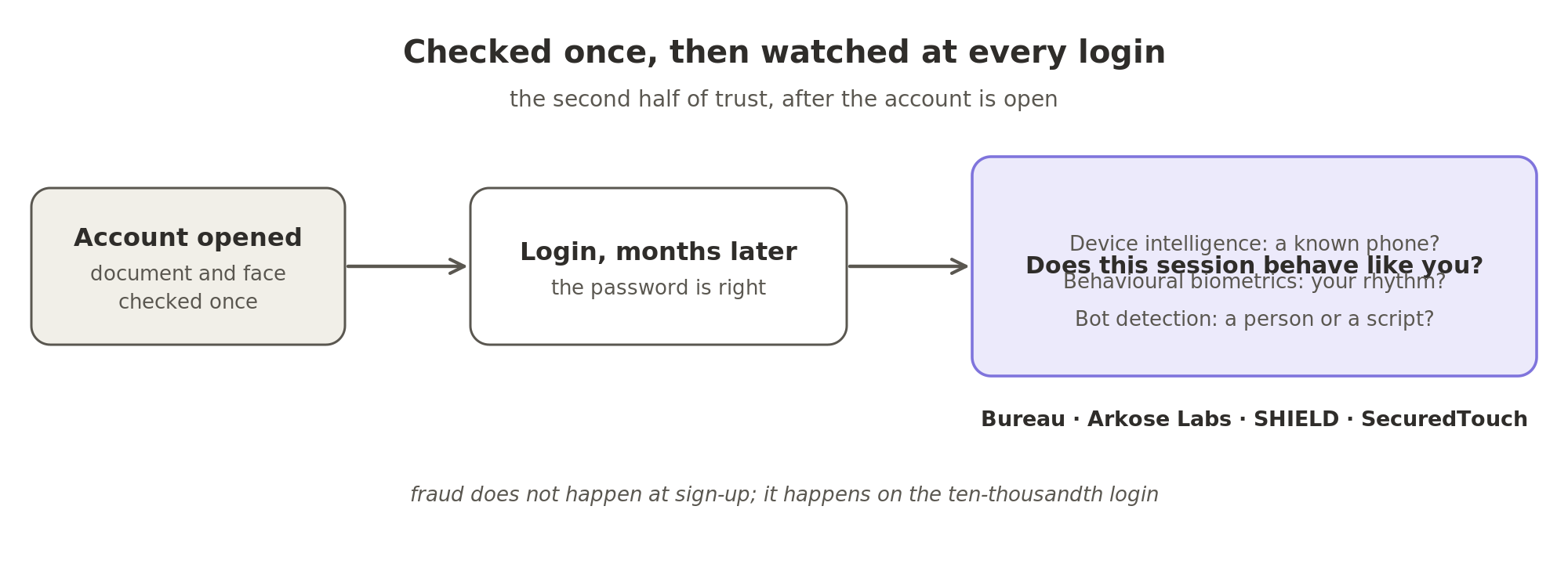 Checked once, then watched at every login. The document and the face are checked when the account is opened. Months later, a login with the right password still has to behave like you: companies such as Bureau, Arkose Labs, SHIELD and SecuredTouch check the device, the typing and touch rhythm, and whether a person or a script is on the other end.