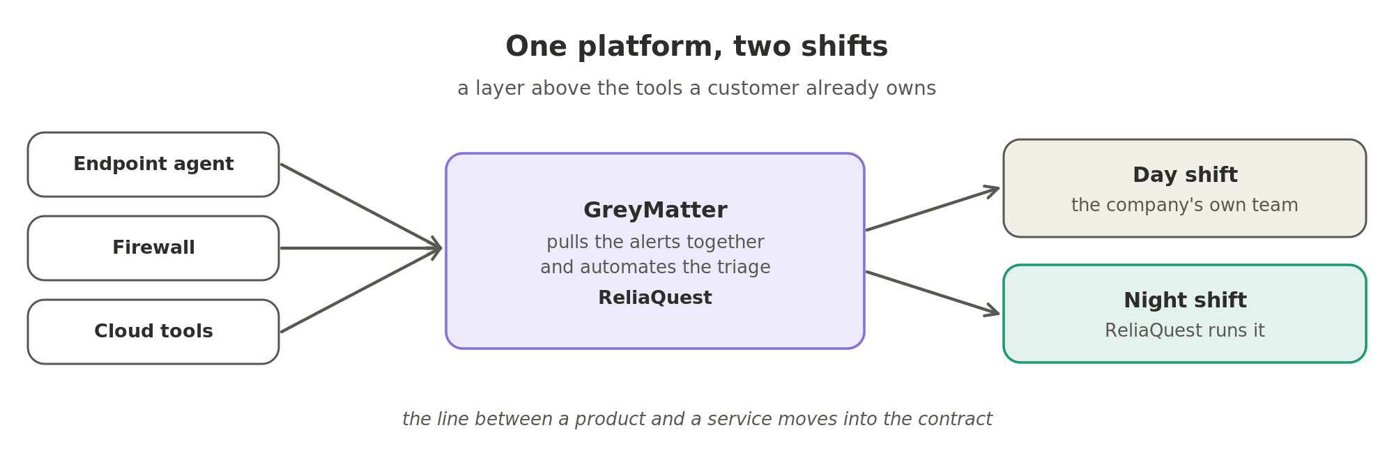 One platform, two shifts. ReliaQuest's GreyMatter sits above the endpoint agent, the firewall and the cloud tools a customer already owns, pulls their alerts together and automates the triage. The company's own team can run the day shift on it while ReliaQuest runs the nights.