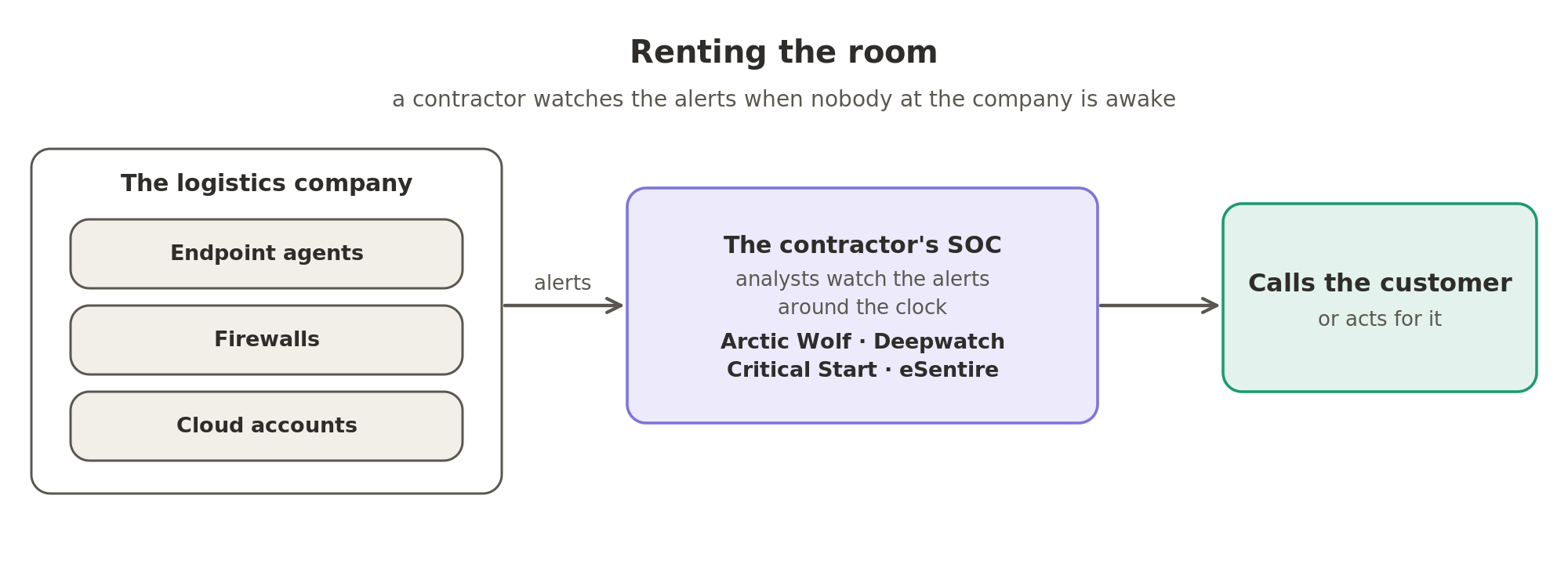 Renting the room. The logistics company's endpoint agents, firewalls and cloud accounts send their alerts to a contractor's security operations centre, such as Arctic Wolf, Deepwatch, Critical Start or eSentire, whose analysts watch around the clock and call the customer or act for it.