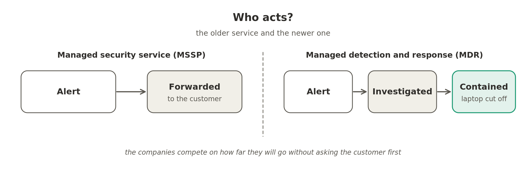 Who acts? The older managed security service forwards the alert to the customer. Managed detection and response investigates it and contains it, for example by cutting the laptop off from the network. The companies compete on how far they will go without asking the customer first.