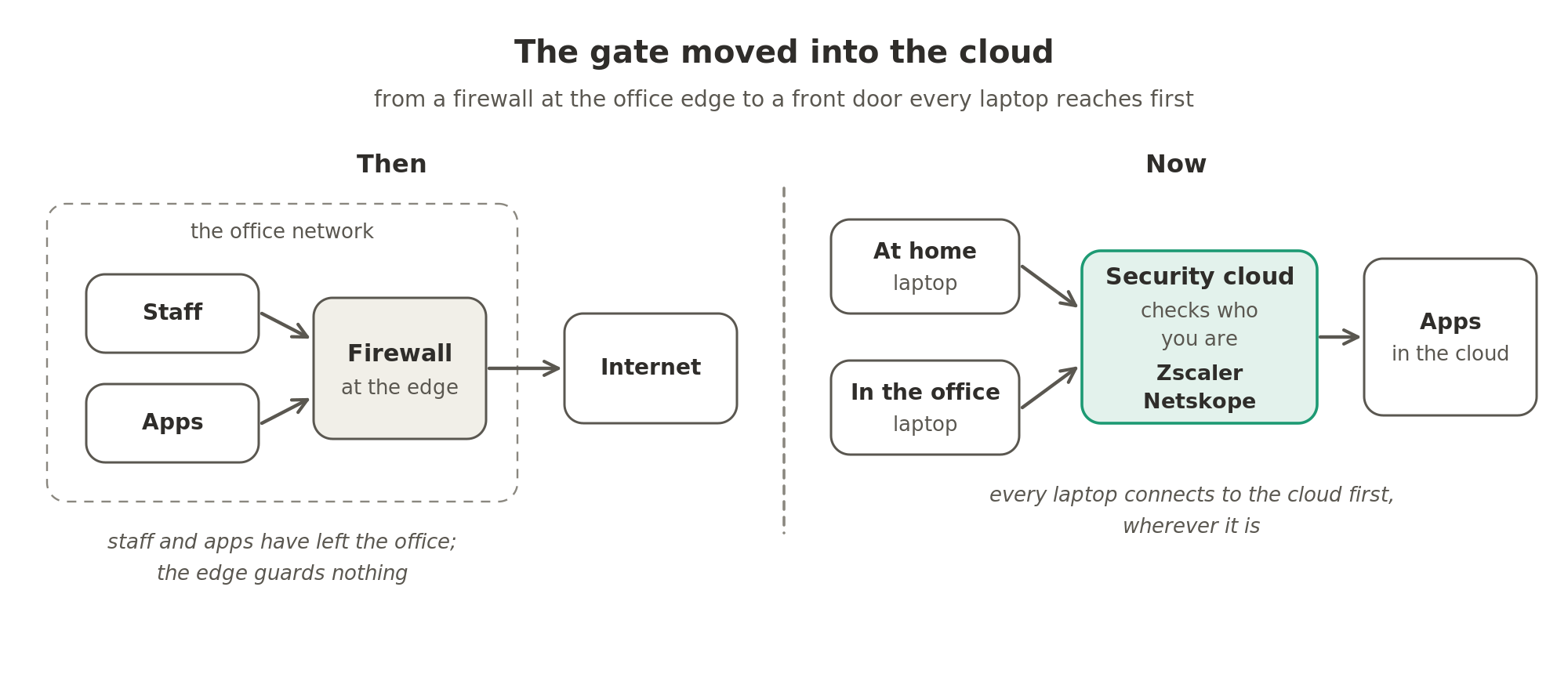 The gate moved into the cloud. Then, staff and applications sat inside the office network, and a firewall at its edge guarded the way out to the internet. Now, staff work from home and from the office, the applications live in the cloud, and every laptop connects first to a security cloud such as Zscaler's or Netskope's, which checks who the user is.