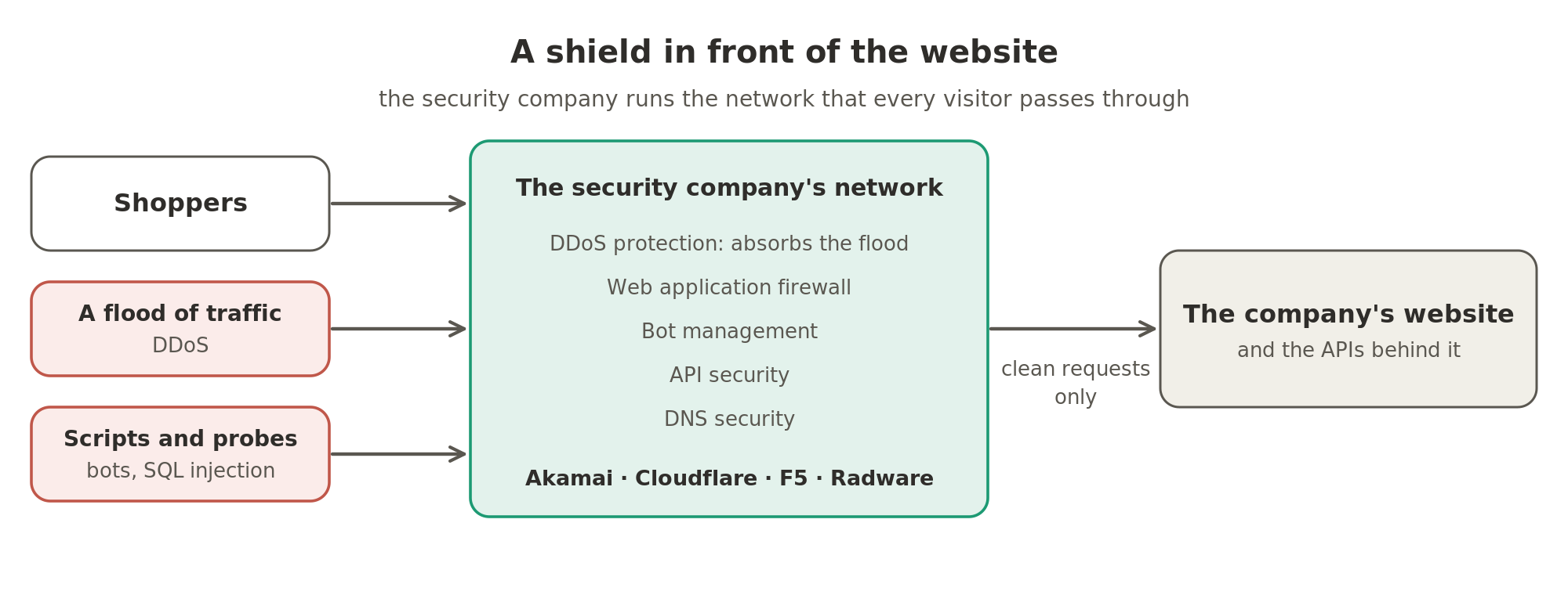 A shield in front of the website. Shoppers, floods of traffic and scripts all pass through a network run by a security company such as Akamai, Cloudflare, F5 or Radware. It absorbs the flood and checks every request with DDoS protection, a web application firewall, bot management, API security and DNS security, so only clean requests reach the company's website and its APIs.