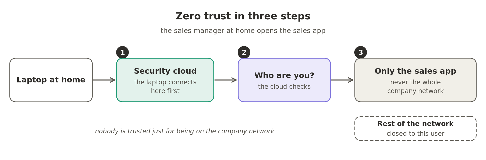 Zero trust in three steps. The laptop at home connects to the security company's cloud first, the cloud checks who the user is, and it connects the user only to the sales app, never to the whole company network. Nobody is trusted just for being on the company network.