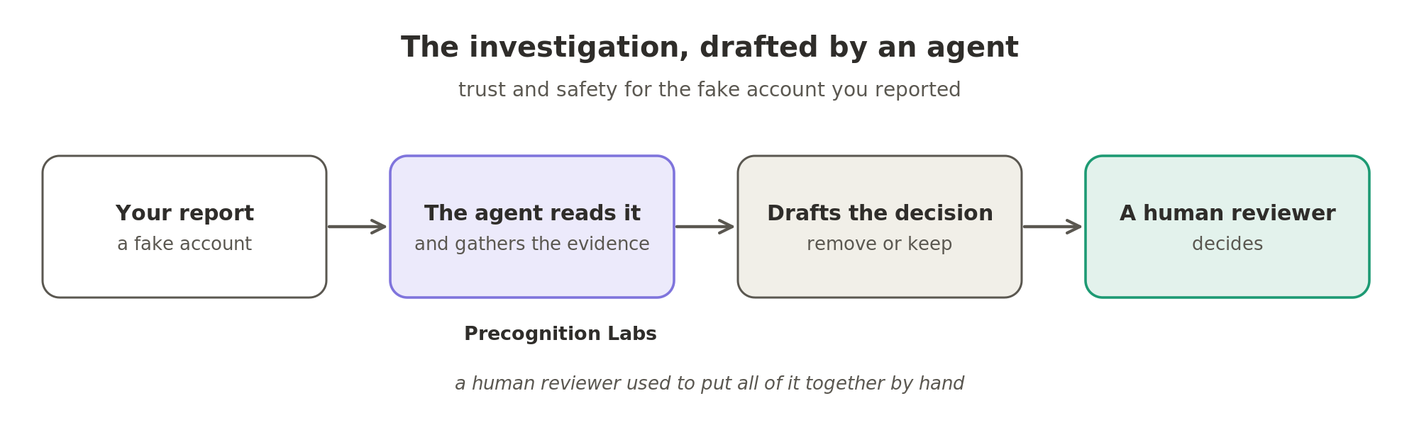 The investigation, drafted by an agent. An agent such as Precognition Labs' reads the report of a fake account, gathers the evidence and drafts the decision for a human reviewer, who used to put all of it together by hand.