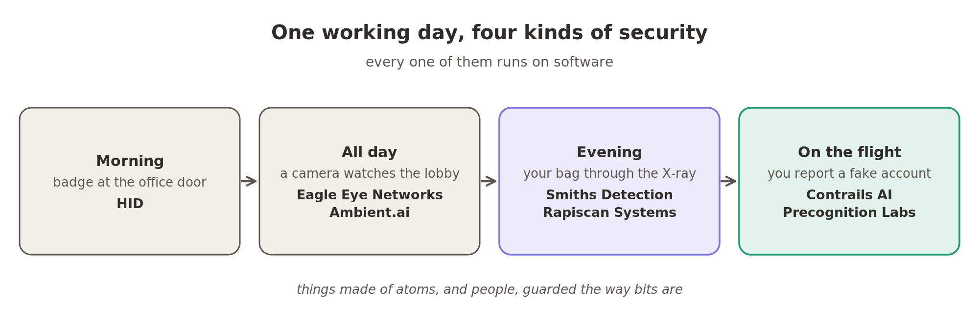 One working day, four kinds of security: the badge at the office door (HID), the camera watching the lobby (Eagle Eye Networks, Ambient.ai), the X-ray scanner your bag goes through at the airport (Smiths Detection, Rapiscan Systems), and the fake account you report on the flight (Contrails AI, Precognition Labs).