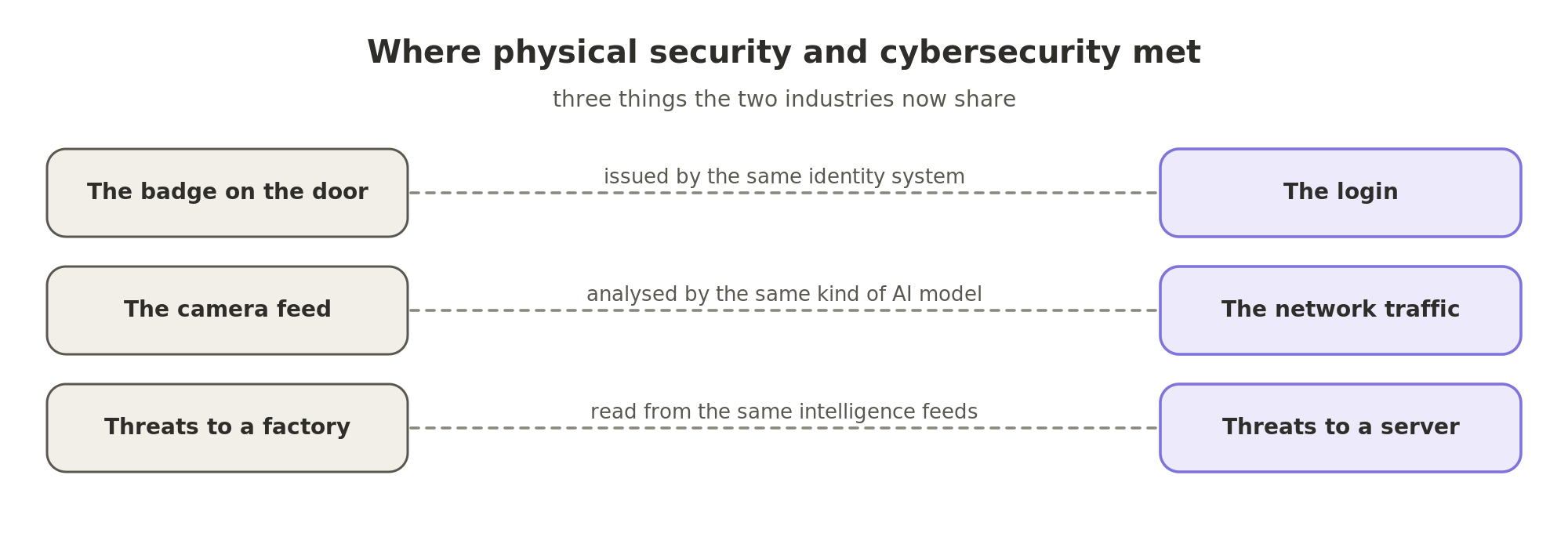 Where physical security and cybersecurity met. The badge on the door and the login are issued by the same identity system. The camera feed and the network traffic are analysed by the same kind of AI model. Threats to a factory and threats to a server are read from the same intelligence feeds.