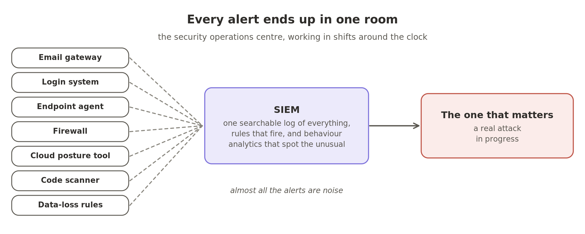 Every alert ends up in one room. The email gateway, the login system, the endpoint agent, the firewall, the cloud posture tool, the code scanner and the data-loss rules all send alerts to the security operations centre. The SIEM keeps one searchable log of everything, with rules and behaviour analytics on top, to find the one real attack among the noise.