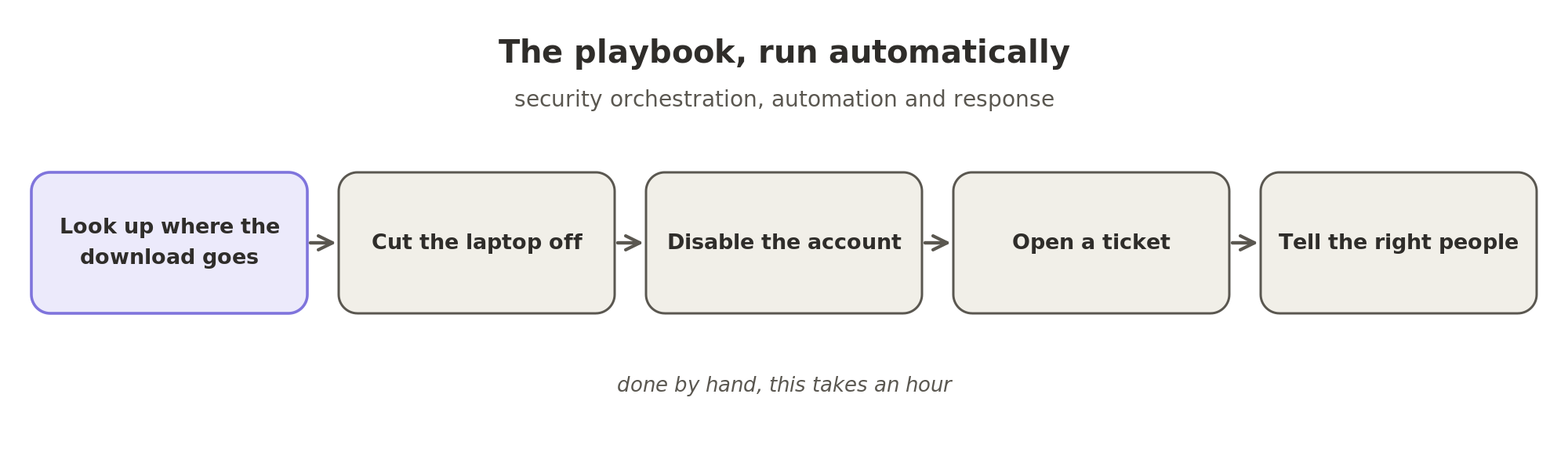 The playbook, run automatically: look up where the download is going, cut the laptop off from the network, disable the account, open a ticket and tell the right people. Done by hand, this takes an hour.