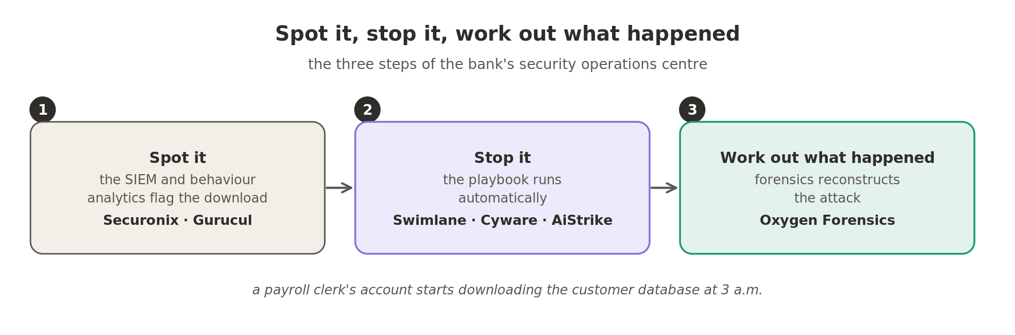 Spot it, stop it, work out what happened. When a payroll clerk's account starts downloading the customer database at 3 a.m., the SIEM and behaviour analytics flag it (Securonix, Gurucul), the playbook stops it automatically (Swimlane, Cyware, AiStrike), and forensics reconstructs the attack afterwards (Oxygen Forensics).