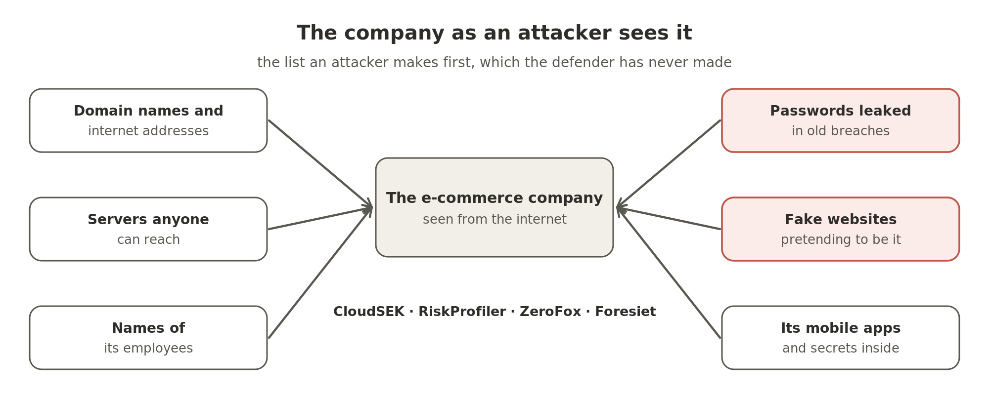 The company as an attacker sees it: its domain names and internet addresses, servers anyone can reach, the names of its employees, passwords leaked in old breaches, fake websites pretending to be the company, and its mobile apps with the secrets inside them. CloudSEK, RiskProfiler, ZeroFox and Foresiet make this list for the defender.