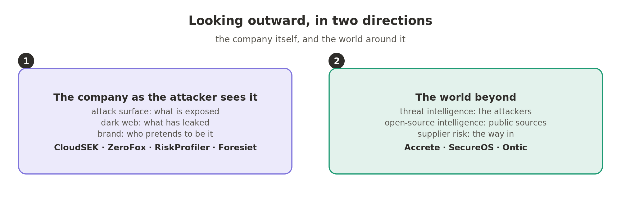 Looking outward in two directions. The first sub-segment maps the company as the attacker sees it: what is exposed, what has leaked and who pretends to be it (CloudSEK, ZeroFox, RiskProfiler, Foresiet). The second reads the world beyond: the attackers, public sources and the risk that comes through suppliers (Accrete, SecureOS, Ontic).