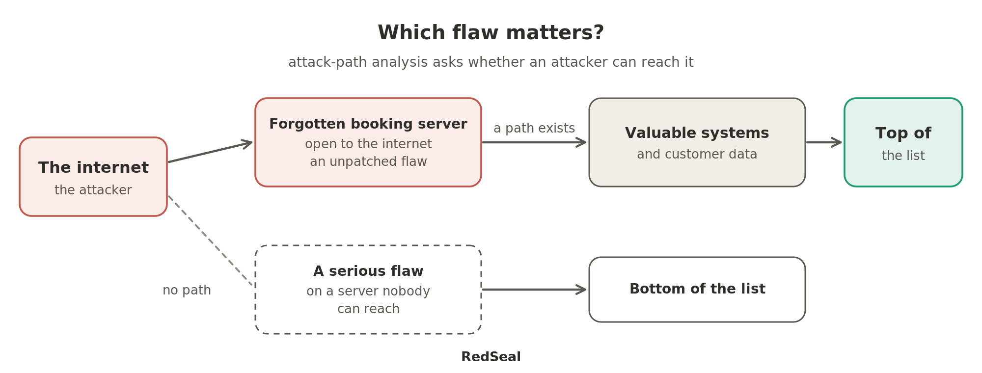 Which flaw matters? Attack-path analysis, as RedSeal sells it, asks whether an attacker can reach a flaw. The forgotten booking server is open to the internet and leads on to valuable systems and customer data, so it goes to the top of the list. A serious flaw on a server nobody can reach goes to the bottom.