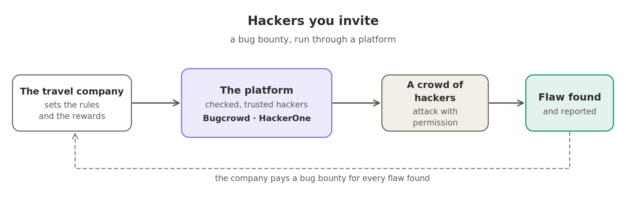 Hackers you invite. The travel company sets the rules and the rewards on a platform such as Bugcrowd or HackerOne, which connects it with a crowd of checked, trusted hackers. They attack with permission, report each flaw they find, and the company pays a bug bounty for every one.