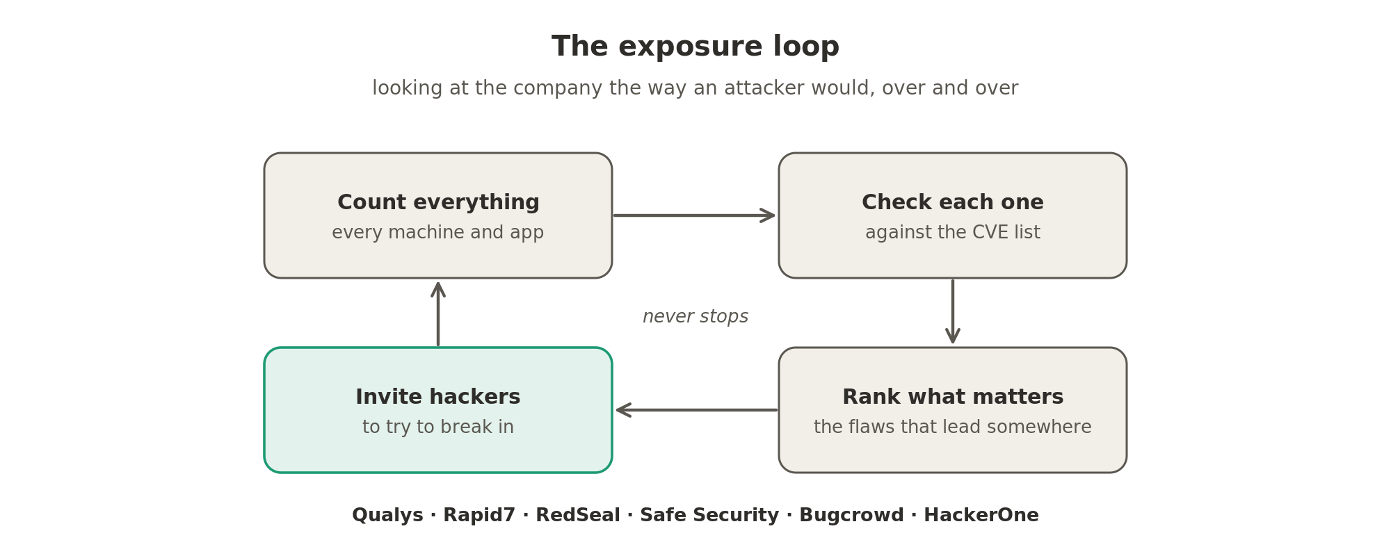 The exposure loop. Count every machine and application the company has, check each one against the public catalogue of known flaws, called the CVE list, rank the flaws that actually lead somewhere, and invite hackers to try to break in. Then start again. Qualys, Rapid7, RedSeal, Safe Security, Bugcrowd and HackerOne each sell a part of it.