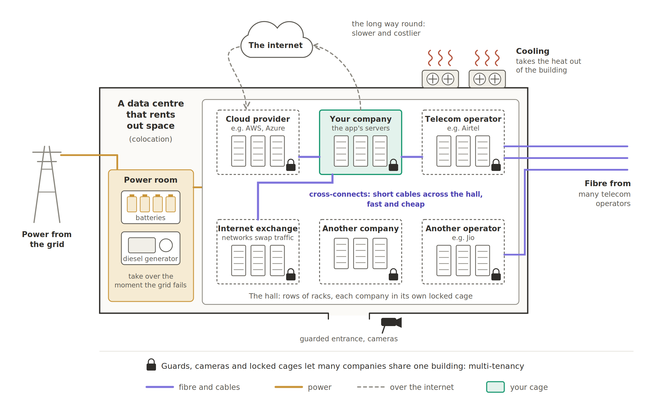 A data centre that rents out space, which is called colocation. Power comes from the grid, with batteries and a diesel generator ready to take over the moment it fails. Cooling units take the heat out. Fibre comes in from many telecom operators. In the hall, each company has its own locked cage of racks. Your company's cage sits next to a cloud provider, telecom operators and an internet exchange, the place where networks swap traffic. Short cables across the hall, called cross-connects, link them quickly and cheaply, instead of the long way round over the internet. The text on Equinix below explains why these neighbours matter. Guards, cameras and locked cages let many companies share one building, which is called multi-tenancy.