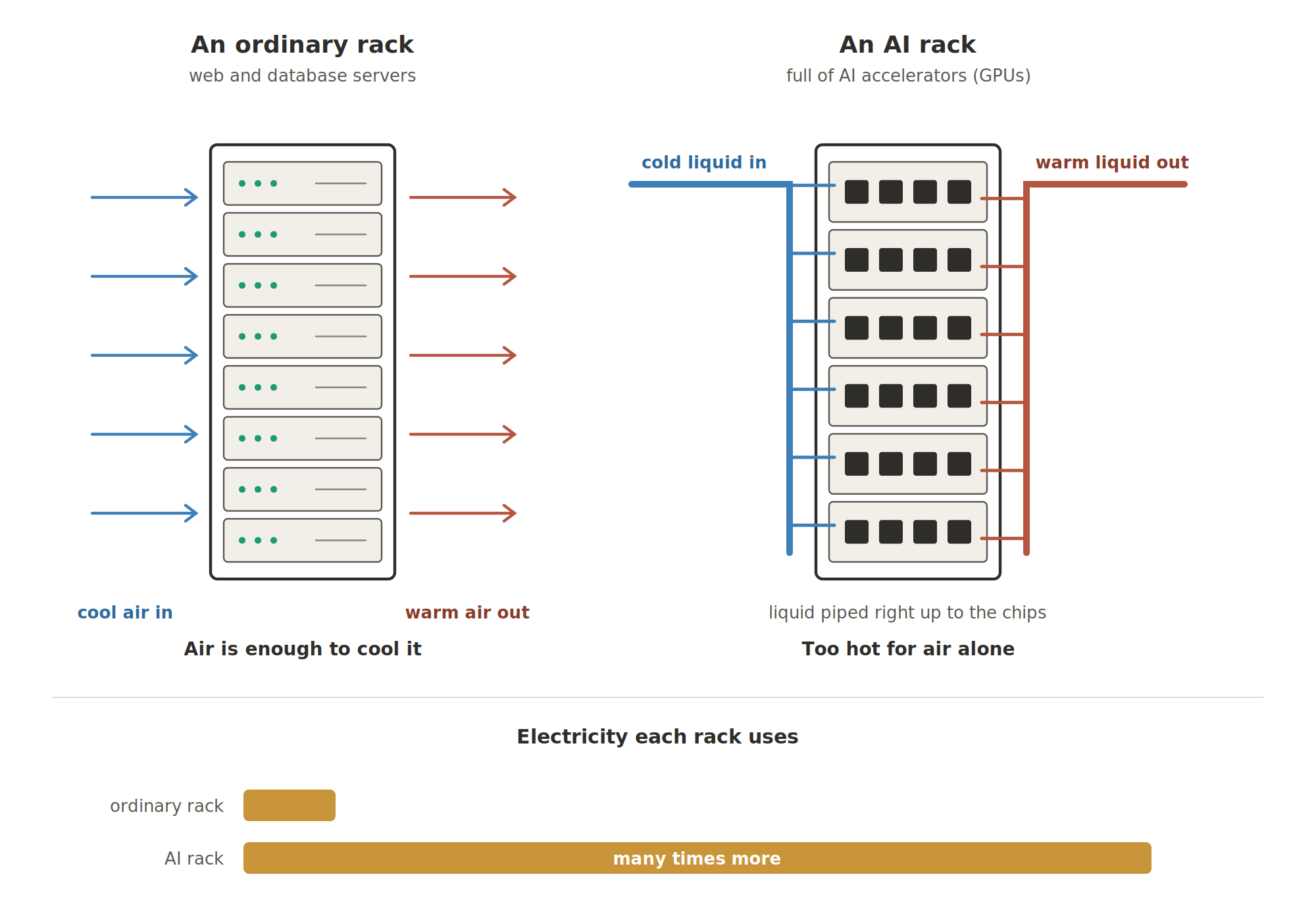 An ordinary rack of web and database servers is cooled by air: cool air in, warm air out. An AI rack full of AI accelerators is too hot for air alone, so cold liquid is piped right up to the chips and warm liquid flows out. The AI rack also uses many times more electricity.