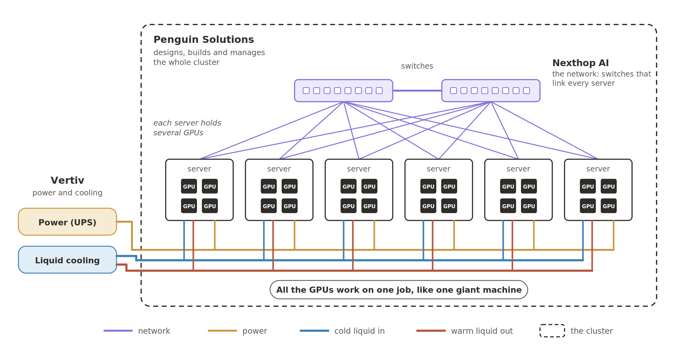 Inside an AI cluster: who builds what. A row of servers, each holding several GPUs, is linked by network switches from Nexthop AI. Vertiv supplies the power, through uninterruptible power supplies (UPS), and the liquid cooling, with cold liquid piped in and warm liquid piped out. Penguin Solutions designs, builds and manages the whole cluster. All the GPUs work on one job, like one giant machine.