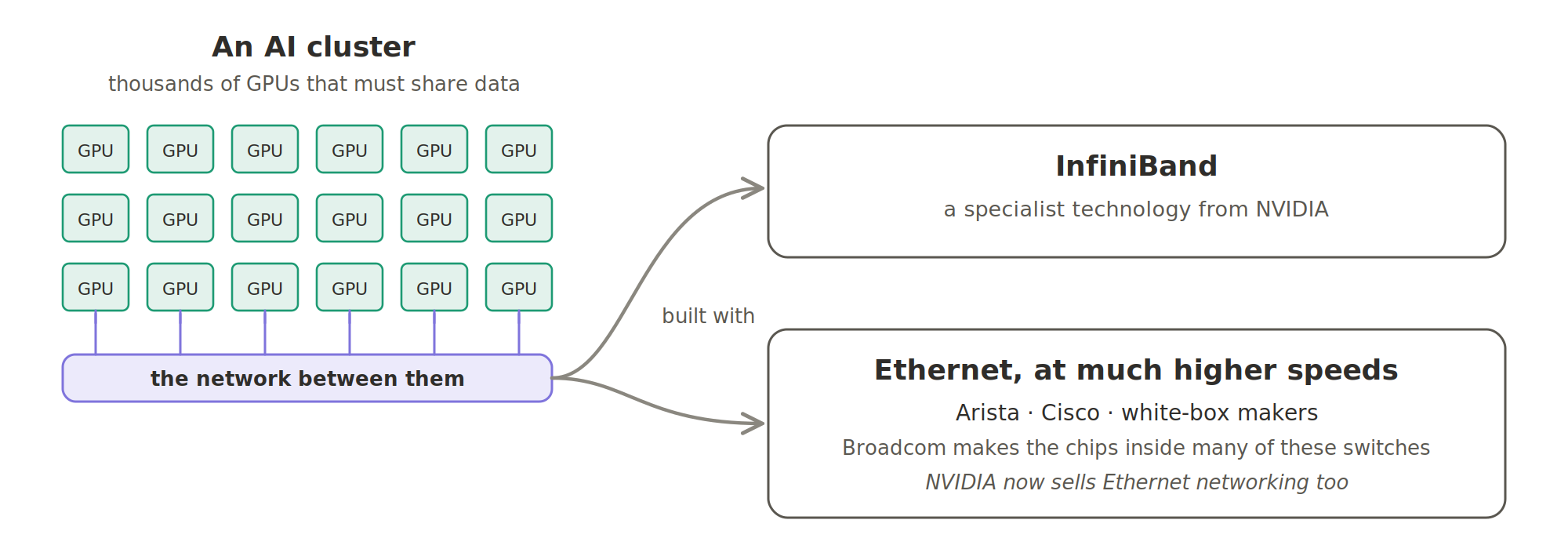 An AI cluster: thousands of GPUs joined by a network. That network has often been built with InfiniBand, a specialist technology from NVIDIA. The alternative is Ethernet at much higher speeds, from Arista, Cisco and the white-box makers, with Broadcom making the chips inside many of these switches. NVIDIA now sells Ethernet networking too.