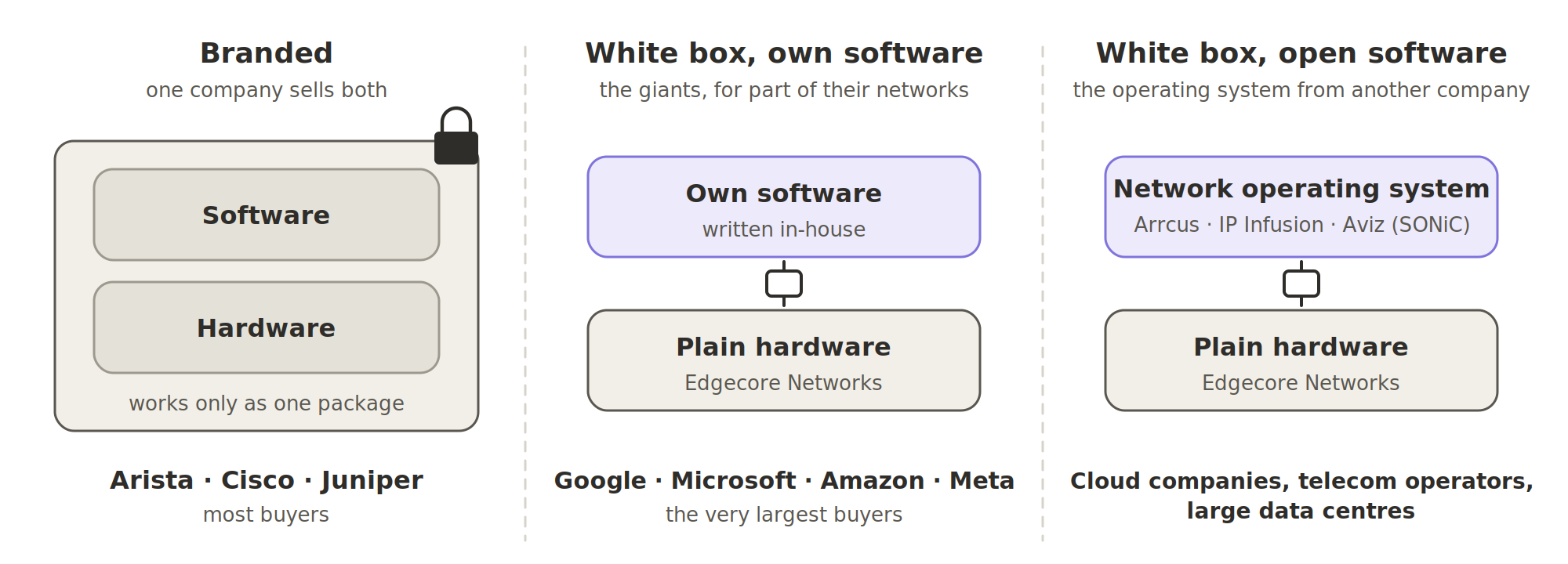 Three ways to buy a switch. Branded: one company sells the hardware and software as one locked package (Arista, Cisco, Juniper), which is what most buyers do. White box with own software: plain hardware from Edgecore Networks running software written in-house, which the very largest buyers do for part of their networks. White box with open software: plain hardware running a network operating system from Arrcus, IP Infusion or Aviz (SONiC), bought by cloud companies, telecom operators and large data centres.