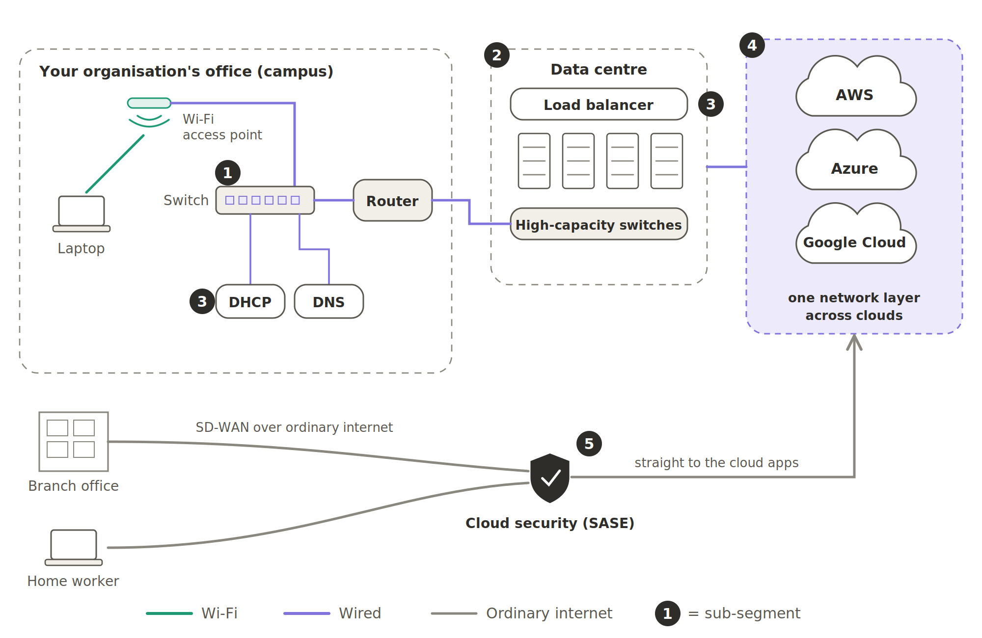 The laptop's journey through this Market Segment. In the office (campus): laptop to Wi-Fi access point to switch to router, with DHCP and DNS alongside. In the data centre: high-capacity switches, servers and a load balancer. Beyond: AWS, Azure and Google Cloud joined by one network layer. Below: a branch office and a home worker reach the cloud apps over ordinary internet through cloud security (SASE). The numbers 1 to 5 match the five sub-segments.