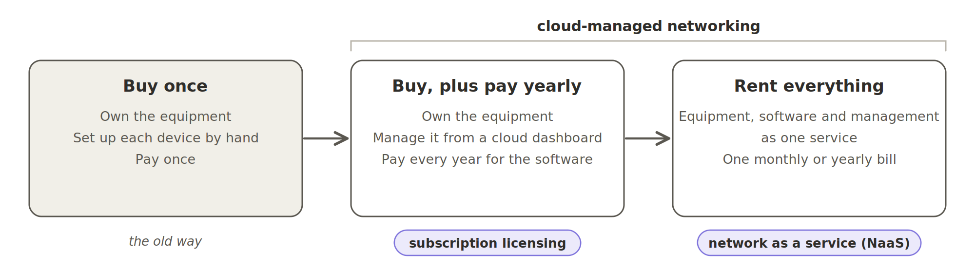 How organisations pay. Buy once: own the equipment, set up each device by hand, pay once. Buy, plus pay yearly: own the equipment, manage it from a cloud dashboard, pay every year for the software (subscription licensing). Rent everything: equipment, software and management as one service and one monthly or yearly bill (network as a service). The last two are both cloud-managed networking.