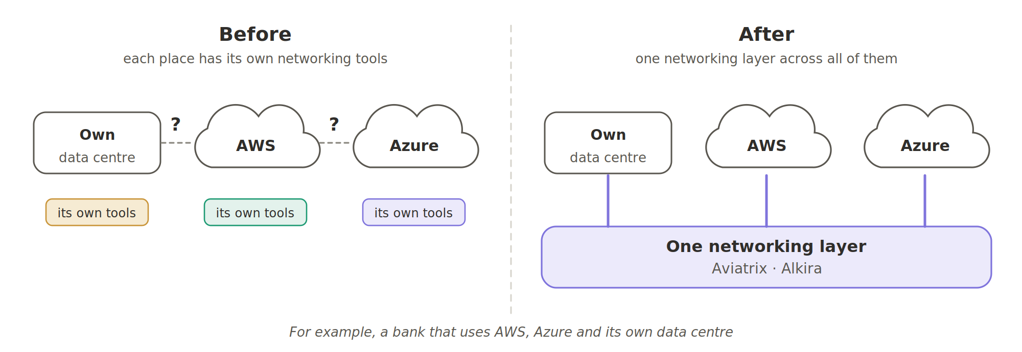 Before: a bank's own data centre, AWS and Azure each have their own networking tools, and connecting them is hard. After: one networking layer from Aviatrix or Alkira runs across all three.
