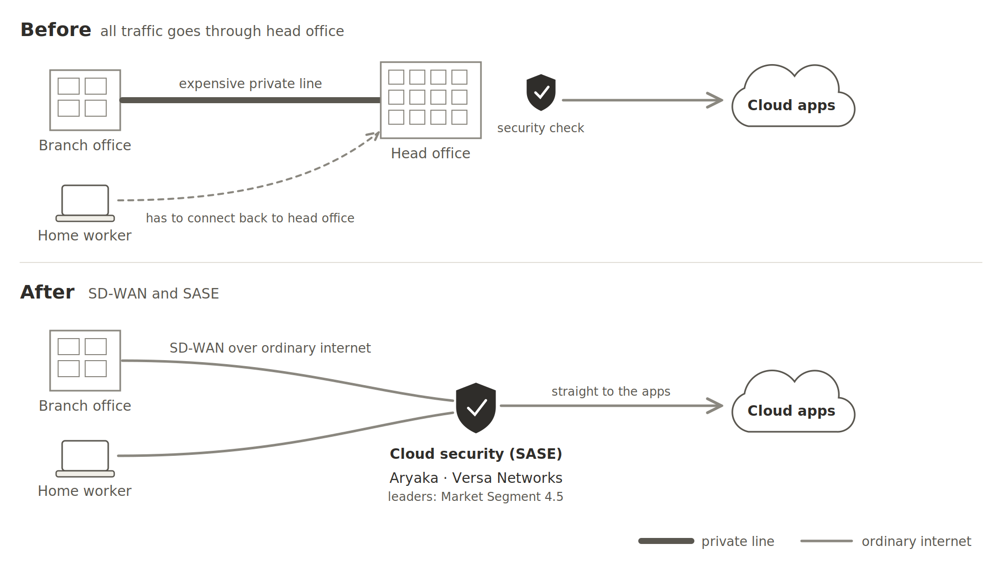 Before: a branch office sends all traffic over an expensive private line to head office, which checks it for security and then sends it on to the cloud apps. A home worker has to connect back to head office. After: the branch office and the home worker go over ordinary internet (SD-WAN) to cloud security (SASE) and then straight to the cloud apps. Aryaka and Versa Networks are named here. The leaders are in Market Segment 4.5, Network security, firewalls and SASE, in Industry Vertical 4, Cybersecurity.