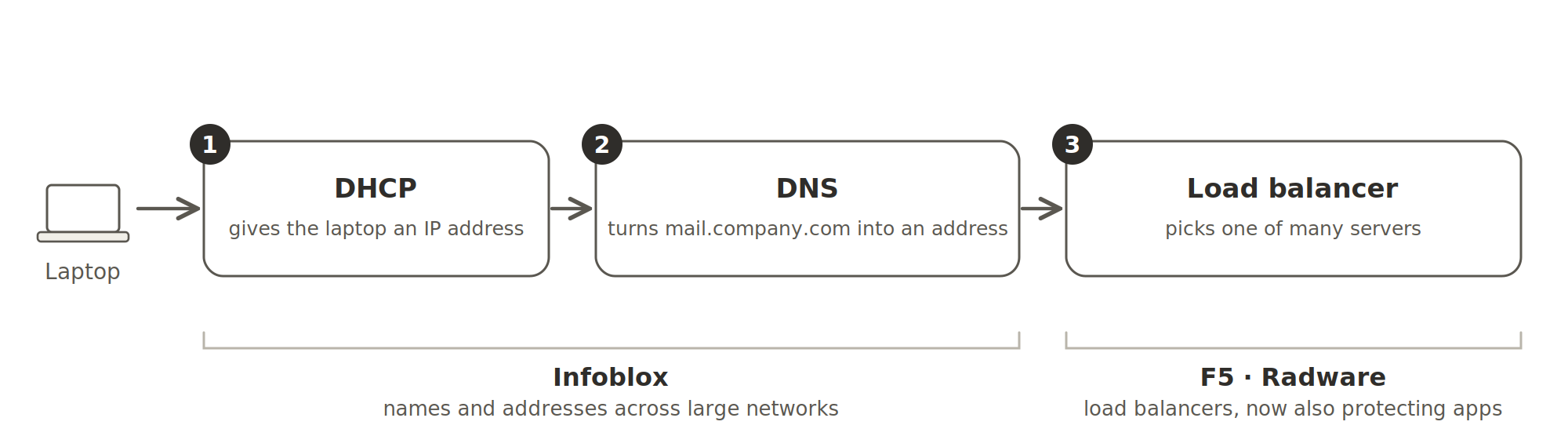 What happens when the laptop joins: 1, DHCP gives the laptop an IP address. 2, DNS turns mail.company.com into an address. 3, a load balancer picks one of many servers. Infoblox handles names and addresses across large networks. F5 and Radware make load balancers and now also protect applications.