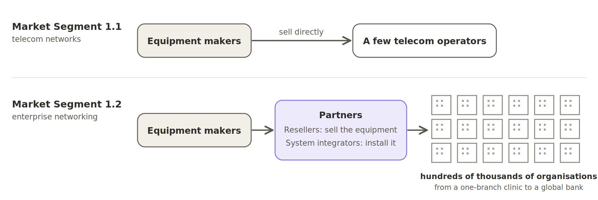 In Market Segment 1.1, equipment makers sell directly to a few telecom operators. In Market Segment 1.2, equipment makers sell through partners (resellers that sell the equipment and system integrators that install it) to hundreds of thousands of organisations, from a one-branch clinic to a global bank.
