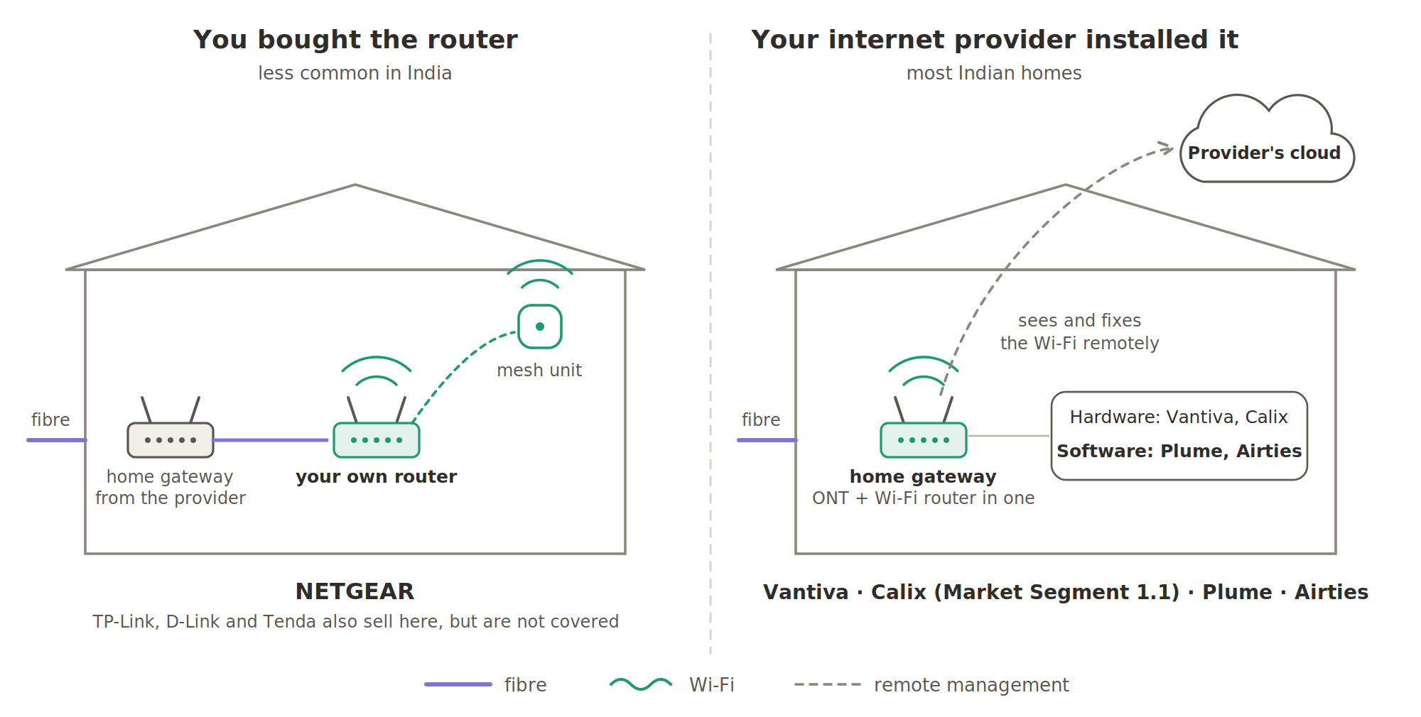 Who put the Wi-Fi router in your home? Left, less common in India: fibre reaches the provider's home gateway, and you add your own router and mesh units (NETGEAR; TP-Link, D-Link and Tenda also sell here but are not covered). Right, most Indian homes: fibre reaches a home gateway, the ONT and Wi-Fi router in one, with hardware by Vantiva or Calix and software by Plume or Airties, managed remotely from the provider's cloud.