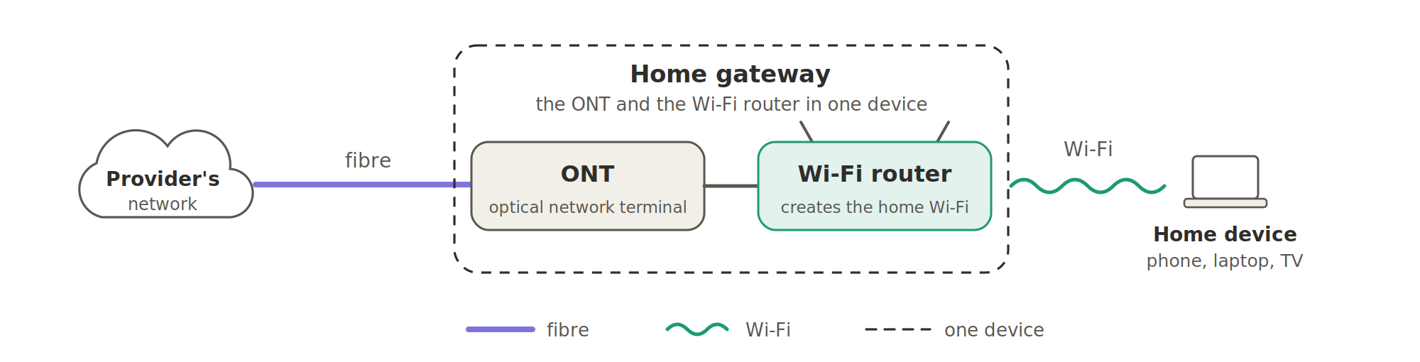 How the home connection is laid out: the provider's network reaches the home over fibre. The fibre ends at the ONT (optical network terminal), which connects to the Wi-Fi router. In most Indian homes the ONT and the Wi-Fi router are one device, the home gateway. The Wi-Fi router then connects home devices such as a phone, laptop or TV over Wi-Fi.
