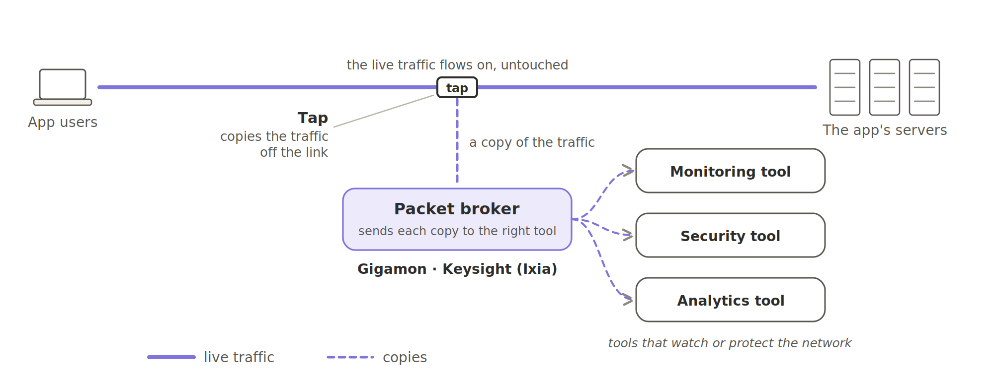 A tap on the link between app users and the app's servers copies the traffic, while the live traffic flows on untouched. The copy goes to a packet broker (Gigamon, Keysight through Ixia), which sends each copy to the right monitoring, security or analytics tool.