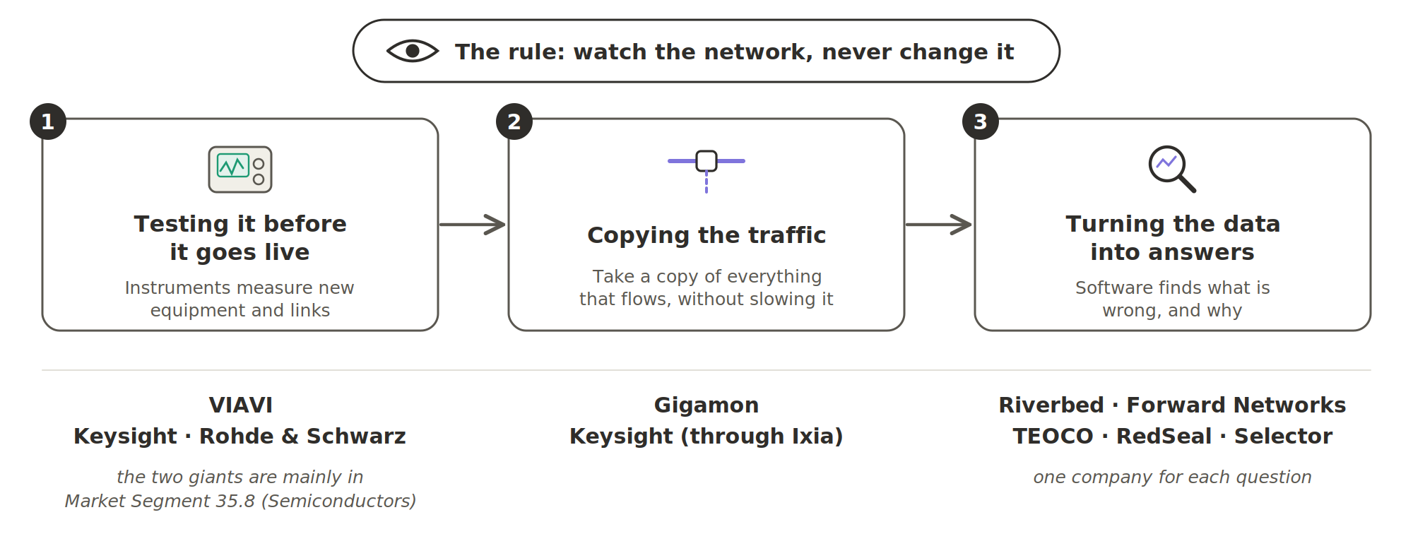 The rule: watch the network, never change it. Three steps. 1, testing it before it goes live: VIAVI, plus Keysight and Rohde & Schwarz, who are mainly in Market Segment 35.8 (Semiconductors). 2, copying the traffic: Gigamon and Keysight (through Ixia). 3, turning the data into answers: Riverbed, Forward Networks, TEOCO, RedSeal and Selector, one company for each question.