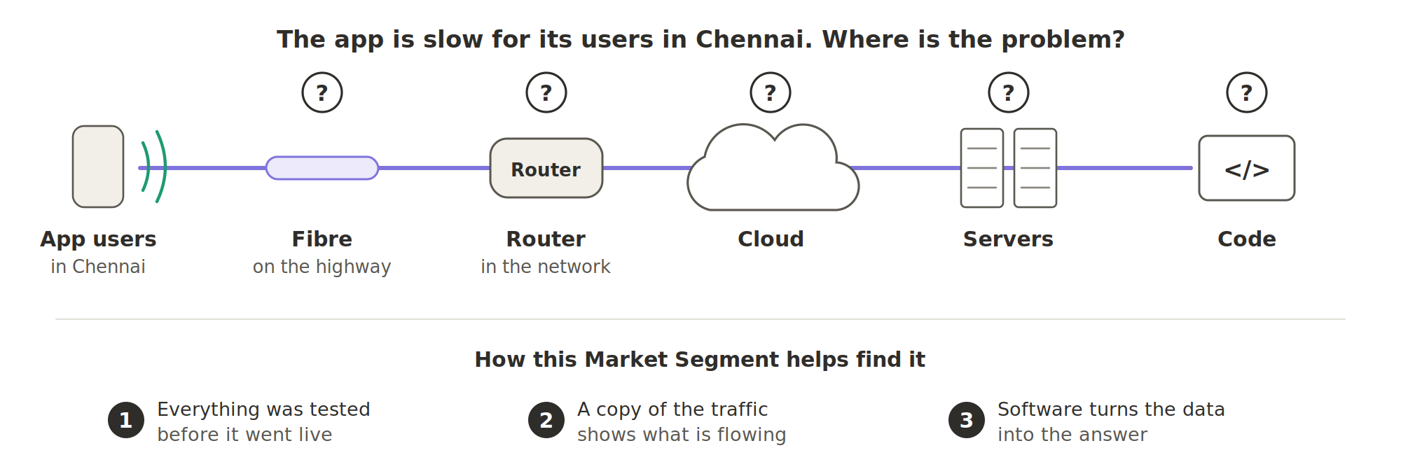 The app is slow for its users in Chennai. Where is the problem? The path runs from the users, over fibre on the highway, through a router, the cloud and the servers, to the code, and any of them could be at fault. This Market Segment helps find it in three ways: everything was tested before it went live, a copy of the traffic shows what is flowing, and software turns the data into the answer.