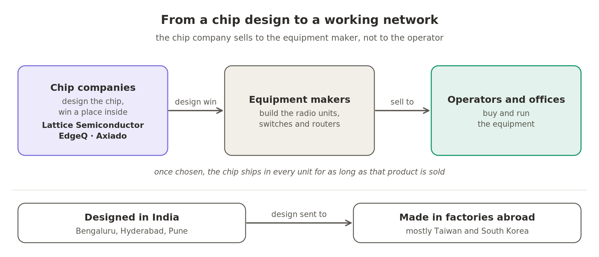 From a chip design to a working network. Chip companies such as Lattice Semiconductor, EdgeQ and Axiado win a place inside another company's product, called a design win, and sell to the equipment makers, who sell the equipment on to operators and offices. Once chosen, the chip ships in every unit for as long as that product is sold. The chips are designed in Bengaluru, Hyderabad and Pune, and made in factories mostly in Taiwan and South Korea.