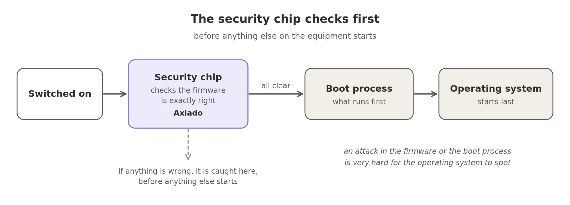 The security chip checks first. When the equipment is switched on, a security chip such as Axiado's checks that the firmware is exactly what it should be. Only then does the boot process run, and the operating system starts last. An attack in the firmware or the boot process is very hard for the operating system to spot, so it is caught before anything else starts.
