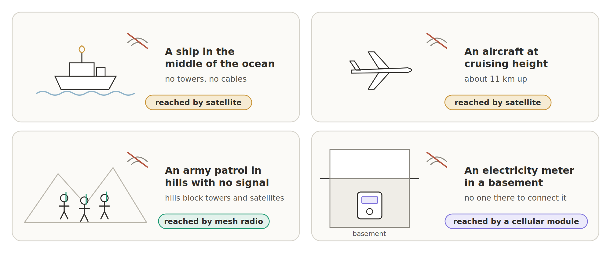 Four places with no nearby network. A ship in the middle of the ocean, with no towers or cables, reached by satellite. An aircraft at cruising height, about 11 km up, reached by satellite. An army patrol in hills with no signal, where hills block towers and satellites, reached by mesh radio. An electricity meter in a basement, with no one there to connect it, reached by a cellular module.