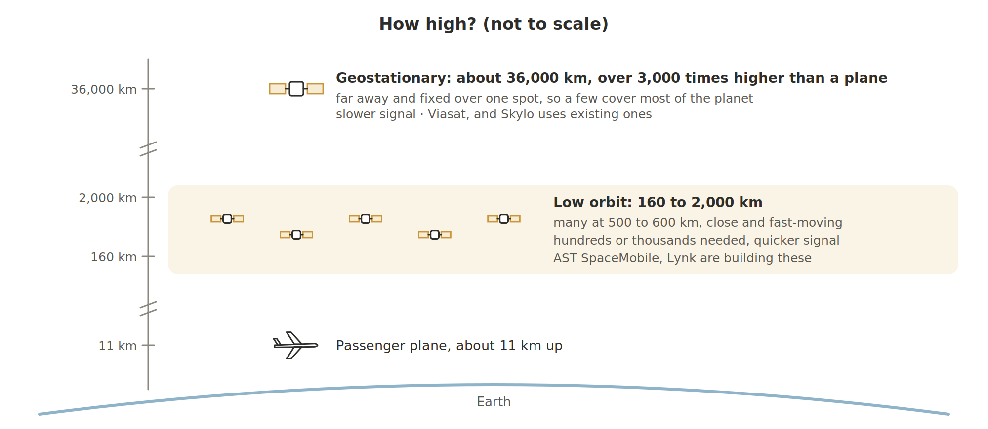 How high satellites fly, not to scale. A passenger plane cruises at about 11 km. Low-orbit satellites fly between 160 and 2,000 km, many at 500 to 600 km: close and fast-moving, so hundreds or thousands are needed, with a quicker signal; AST SpaceMobile and Lynk are building these. Geostationary satellites sit at about 36,000 km, over 3,000 times higher than a plane: fixed over one spot, so a few cover most of the planet, with a slower signal; Viasat operates them and Skylo uses existing ones.