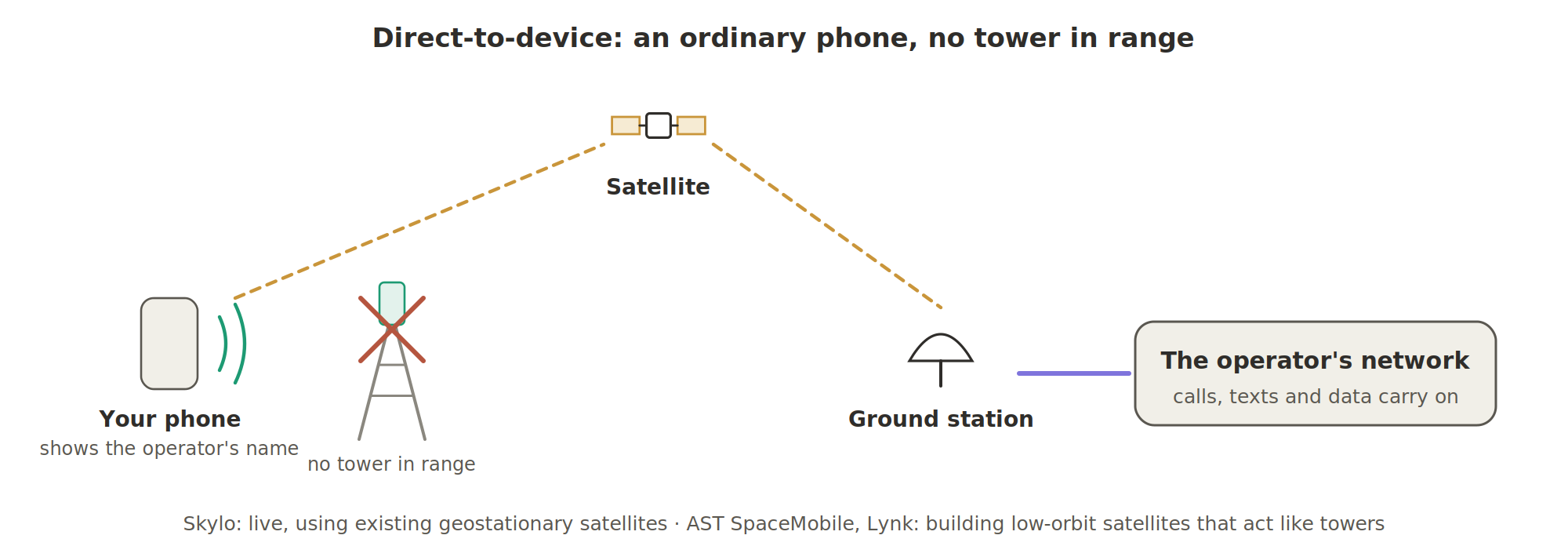 Direct-to-device: an ordinary phone with no tower in range connects to a satellite, which relays to a ground station and on to the operator's network, so calls, texts and data carry on. The phone shows the operator's name. Skylo is live using existing geostationary satellites; AST SpaceMobile and Lynk are building low-orbit satellites that act like towers.