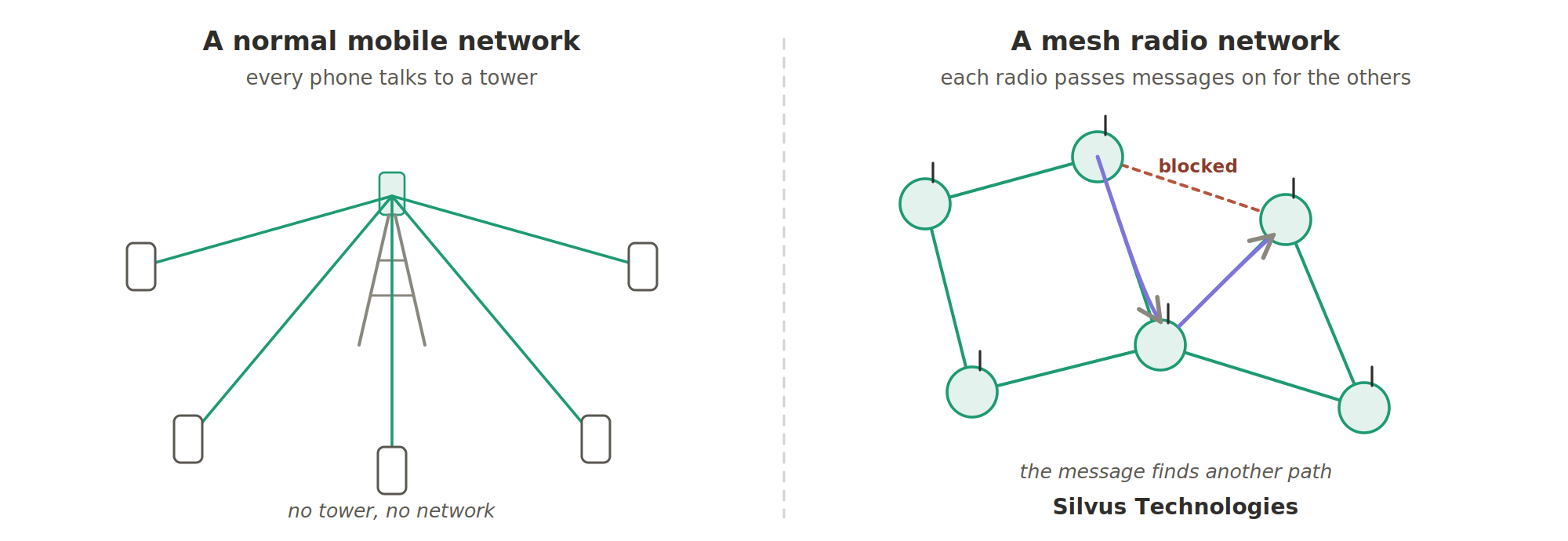 Left, a normal mobile network: every phone talks to a tower, and with no tower there is no network. Right, a mesh radio network: each radio passes messages on for the others, so when one link is blocked the message finds another path. Silvus Technologies makes these radios.