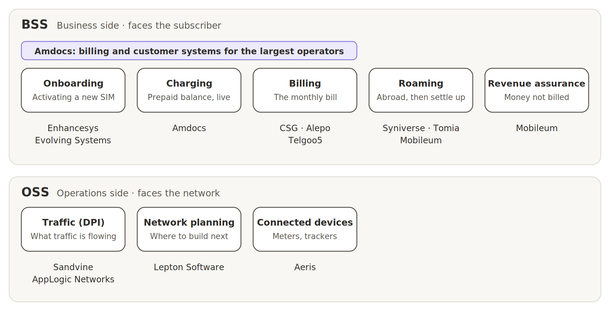 BSS, the business side facing the subscriber: onboarding, charging, billing, roaming and revenue assurance, with Amdocs across the first three. OSS, the operations side facing the network: traffic (DPI), network planning and connected devices.